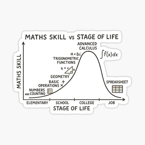 Item preview, Math Skill vs Life Stages – Funny Math Meme Graph designed and sold by Physics Lab.