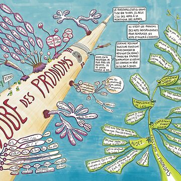Imagen de la obra Mapa de los pronombres de Marion's Drawings & Maps