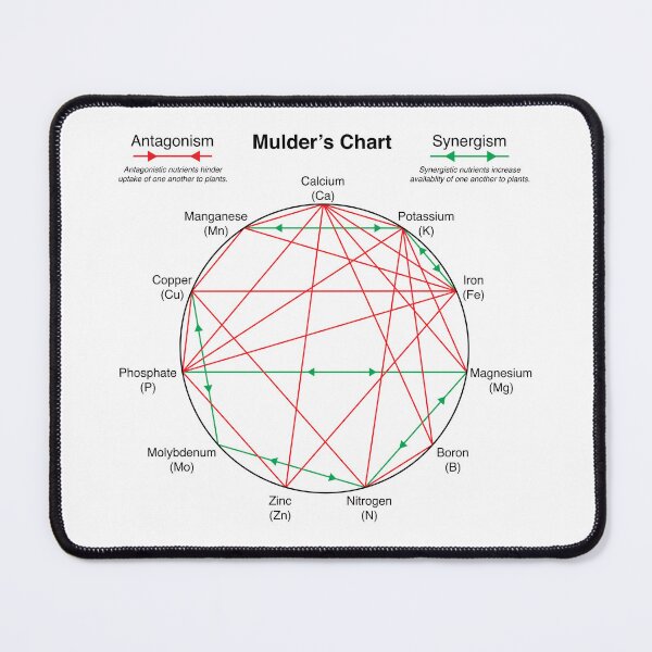 Item preview, Mulder's Chart designed and sold by NineBeans.