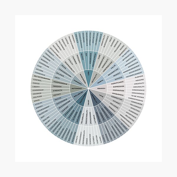 Item preview, Needs Wheel | Ocean Blue on White | Emotional Wellbeing Resource designed and sold by KindToYourMind.