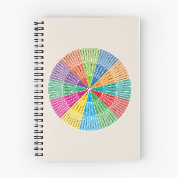 Item preview, Needs Wheel | Rainbow on Sand | Emotional Wellbeing Resource designed and sold by KindToYourMind.