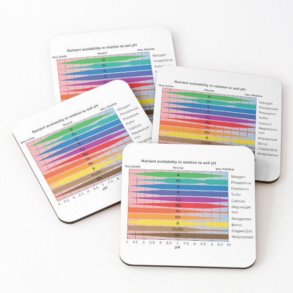 Item preview, Nutrient Availability in Relation to Soil pH Chart designed and sold by NineBeans.