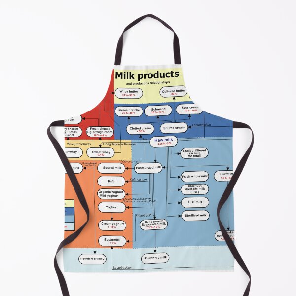 Item preview, Milk Products Chart designed and sold by AB Adornments.