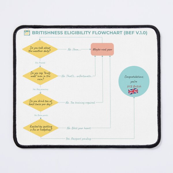 Item preview, Britishness Eligibility Flowchart (BEF v.1.0) - Funny UK Process Map designed and sold by Yuli Club.