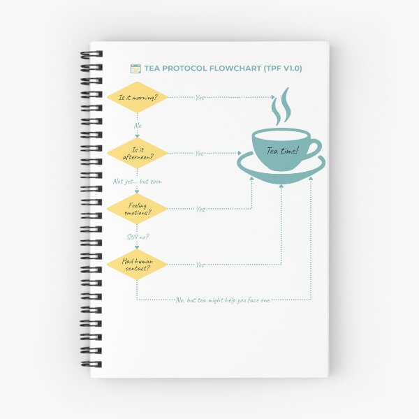 Item preview, Tea Protocol Flowchart - Pastel Edition - Funny Flowcharts designed and sold by Yuli Club.