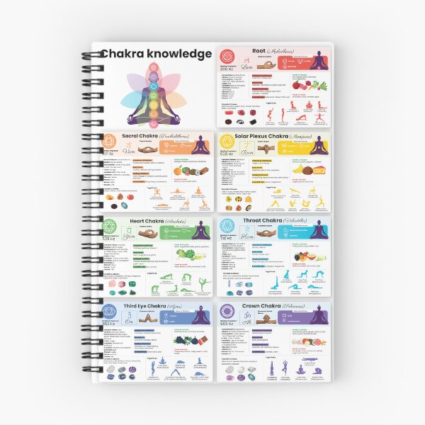 Item preview, 7 Chakras Knowledge Poster • Yoga Wall Art | Healing Frequency • Chakra Stones, Mudras, Poses & Foods Infographic designed and sold by Elevated & Aligned.