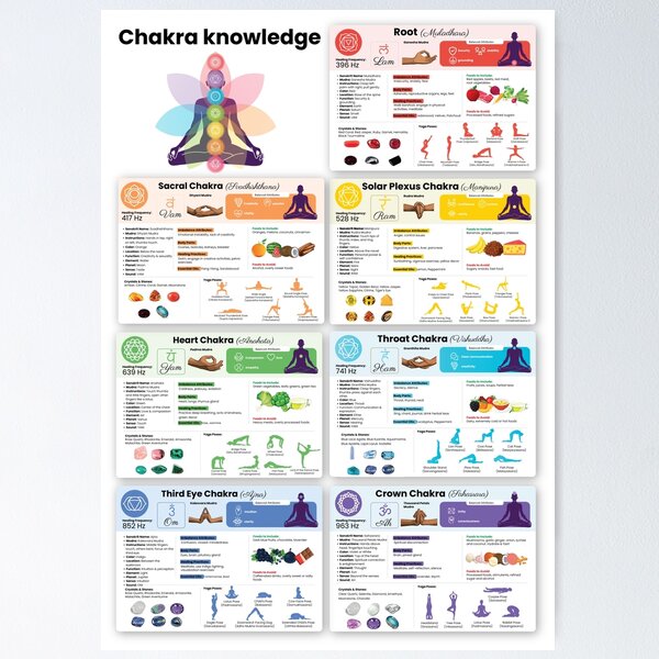 Item preview, 7 Chakras Knowledge Poster • Yoga Wall Art | Healing Frequency • Chakra Stones, Mudras, Poses & Foods Infographic designed and sold by Elevated & Aligned.