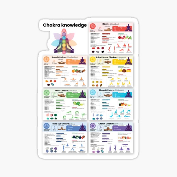 Item preview, 7 Chakras Knowledge Poster • Yoga Wall Art | Healing Frequency • Chakra Stones, Mudras, Poses & Foods Infographic designed and sold by Elevate & Enlighten.