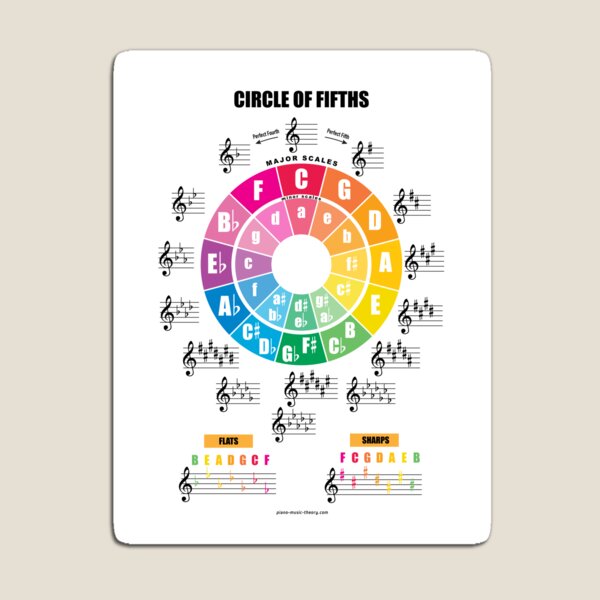 Item preview, Circle of Fifths Chart - Music Theory Art designed and sold by lovemusicshop.