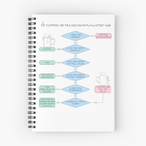 Item preview, Funny Flowchart - Coffee or Tea Decision Flow designed and sold by Yuli Club.