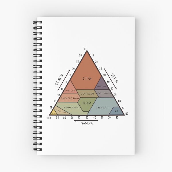 Item preview, Soil Texture Triangle Diagram designed and sold by Tired manuporter.