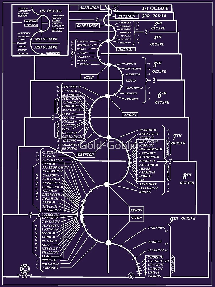 "Walter Russel Periodic Table of The Elements" Art Print for Sale by GoldGoblin Redbubble