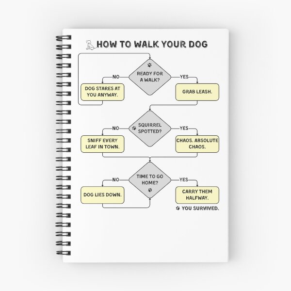 Item preview, How to Walk Your Dog | Funny Pet Flowchart | Pet Parent Gift designed and sold by Yuli Club.