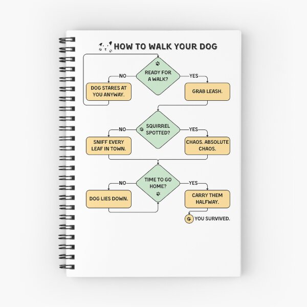 Item preview, Dog Parent Gift | How to Walk Your Dog | Funny Pet Flowchart designed and sold by Yuli Club.