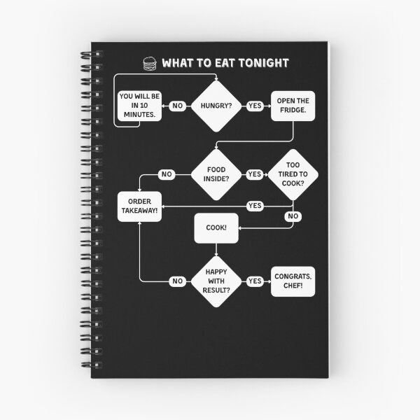 Item preview, What to Eat Tonight Funny Flowchart | Relatable Food Decision Comic for Tired Adults & Hungry People designed and sold by Yuli Club.