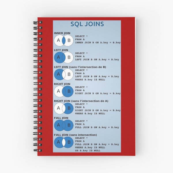 Item preview, SQL joins queries  designed and sold by Akashdigiart.