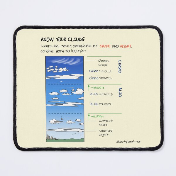 Item preview, Know Your Clouds designed and sold by Sketchplanations.
