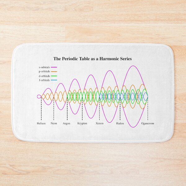 Item preview, The Periodic Table as Harmonic Waves designed and sold by Zanthius.