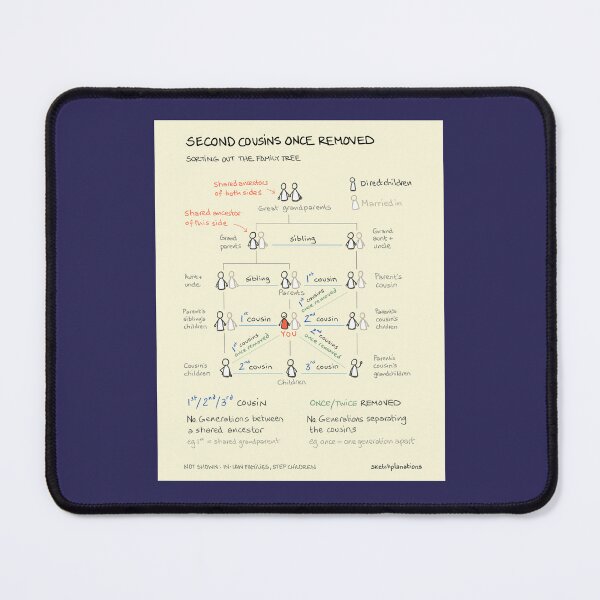 Item preview, Family Tree explainer - second cousins once removed designed and sold by Sketchplanations.