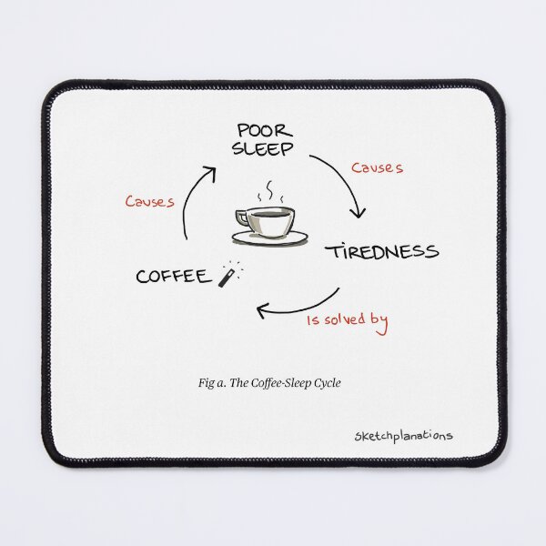 Item preview, The Coffee-Sleep Cycle - White designed and sold by Sketchplanations.
