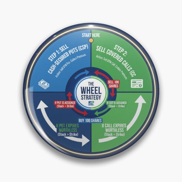 Item preview, The Options Wheel Strategy – Cash Secured Puts & Covered Calls designed and sold by VolatilityEdge.