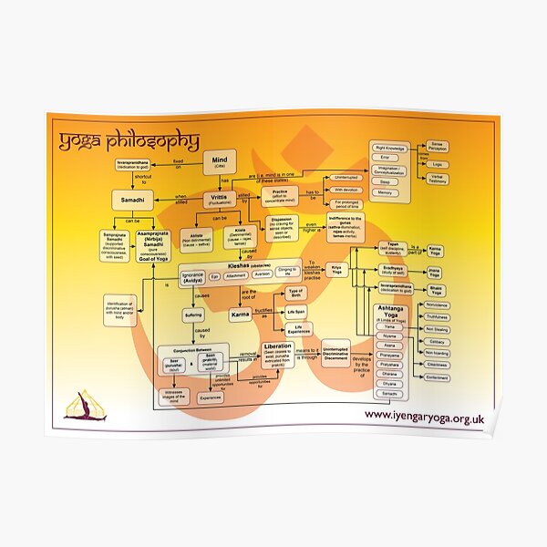 Yoga Philosophy Poster Poster