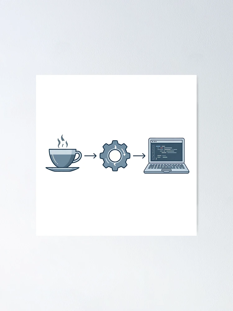 Thumbnail 1 of 3, Poster, Coffee Code Developer Programmer Workflow designed and sold by eikulabs.