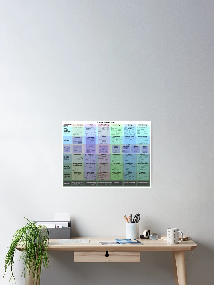 Thumbnail 2 of 3, Poster, Linux kernel map designed and sold by Costa Shulyupin.
