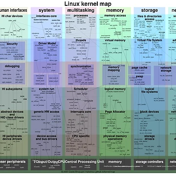 Artwork thumbnail, Linux kernel map by Costa Shulyupin