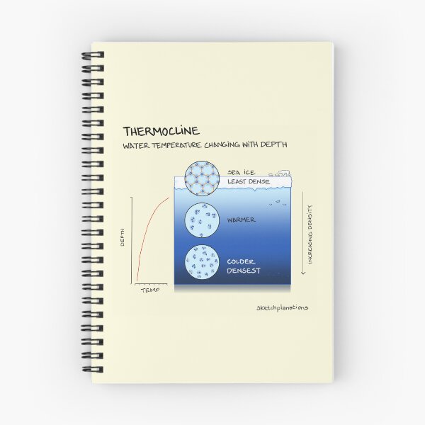 Item preview, Thermocline designed and sold by Sketchplanations.