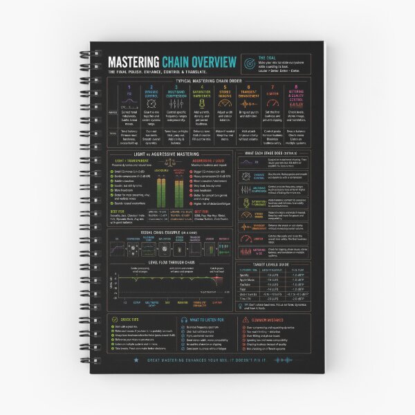 Item preview, Mastering Chain Overview Poster, Audio Mastering Guide, Music Production Workflow Chart, Mixing & Mastering Reference, Studio Wall Art for Producers designed and sold by AudioDesigns.