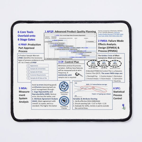 Item preview, Quality and Lean 6 Core AIAG/VDA Tools that are used in the automotive industry. designed and sold by Duckward.