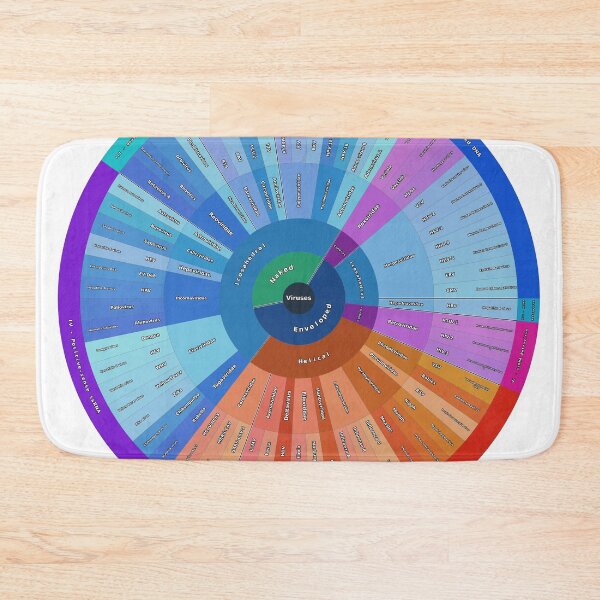 Item preview, Virus Classification by Baltimore System designed and sold by Microbiology Posters.