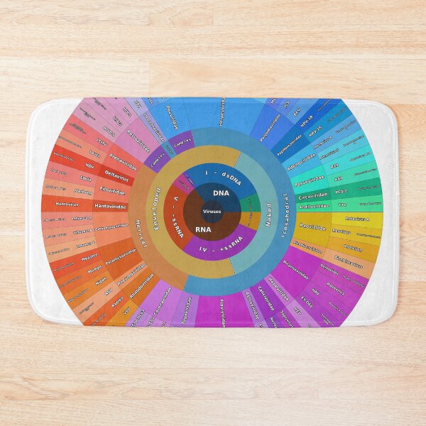 Item preview, Human Virus Classification by Structure and Genome designed and sold by Microbiology Posters.