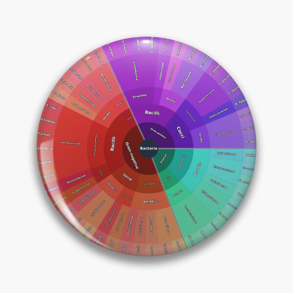Item preview, Human Pathogenic Bacteria: Structural Classification designed and sold by Microbiology Posters.