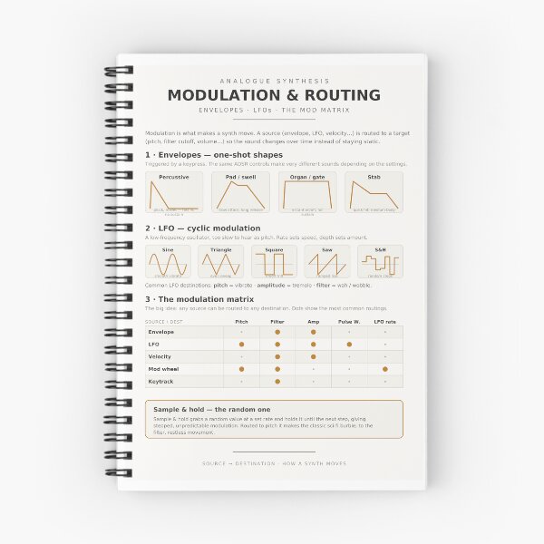Item preview, Synth Modulation LFO Envelope Mod Matrix Reference Chart designed and sold by iampaulmorris.