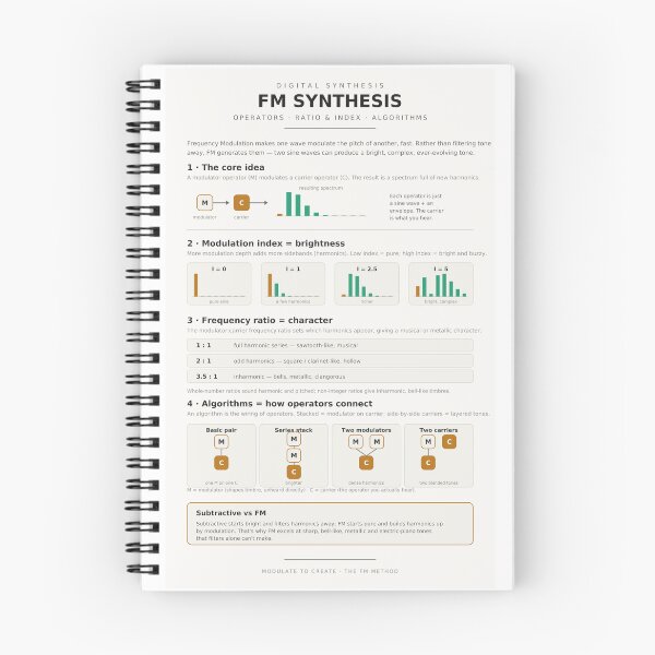 Item preview, FM Synthesis Operators Algorithms Synthesizer Reference Chart designed and sold by iampaulmorris.
