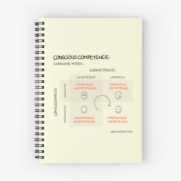 Item preview, Stages of competence framework designed and sold by Sketchplanations.