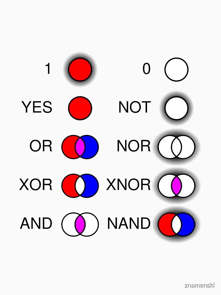 #Computational #Thinking #ComputationalThinking Yes Not Or Nor Xor Xnor And Nand by znamenski