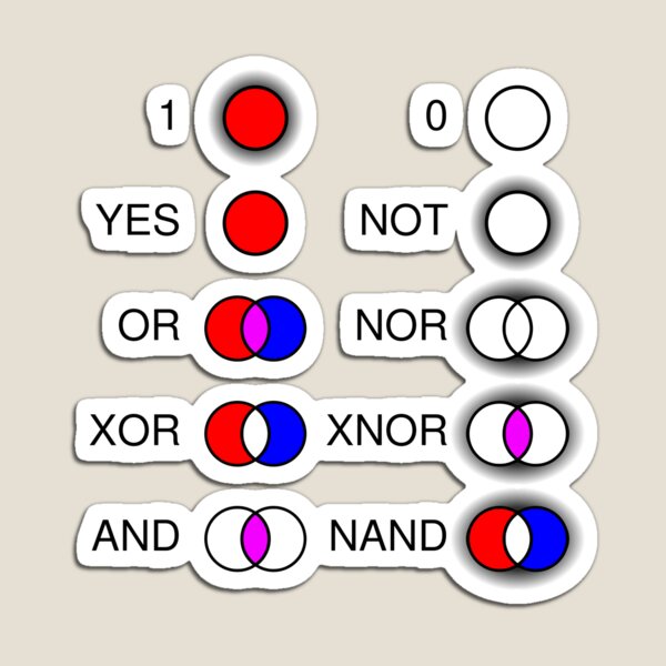 #Computational #Thinking #ComputationalThinking Yes Not Or Nor Xor Xnor And Nand Magnet