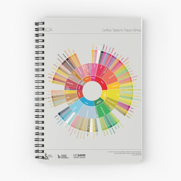 Item preview, SCA Coffe Taster Flavor Whell Colorful Infographic designed and sold by jeangodeman.