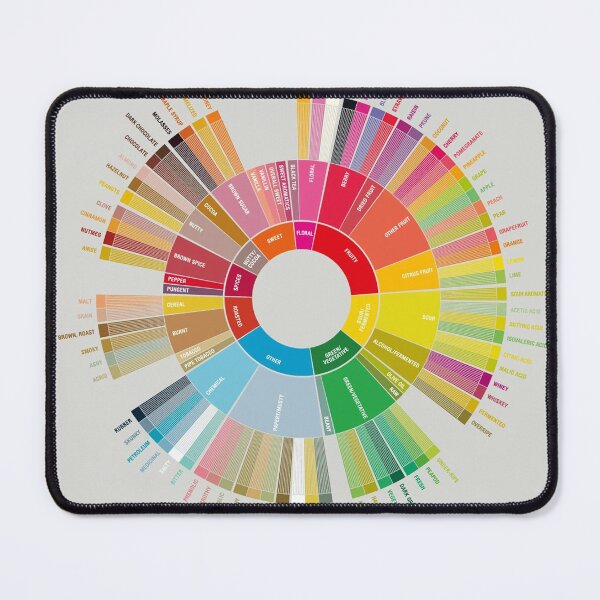 Item preview, SCA Coffe Taster Flavor Whell Colorful Infographic designed and sold by jeangodeman.