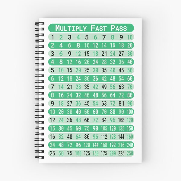 Artikelvorschau, Schnellkurs Multiplikation – Einmaleins-Tabelle & Strategien (Klassenzimmer-Übersicht) entworfen und verkauft von MatthiasChao.