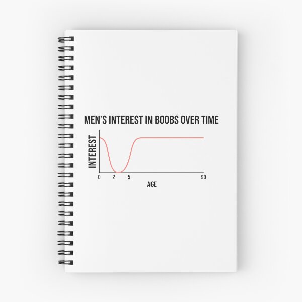 Item preview, Men Interest In Boobs Over Time Chart designed and sold by Owcomm.