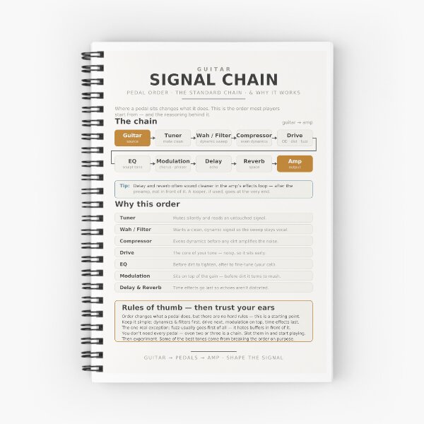 Item preview, Guitar Pedal Order & Signal Chain Reference - Pedalboard Chart Poster designed and sold by iampaulmorris.