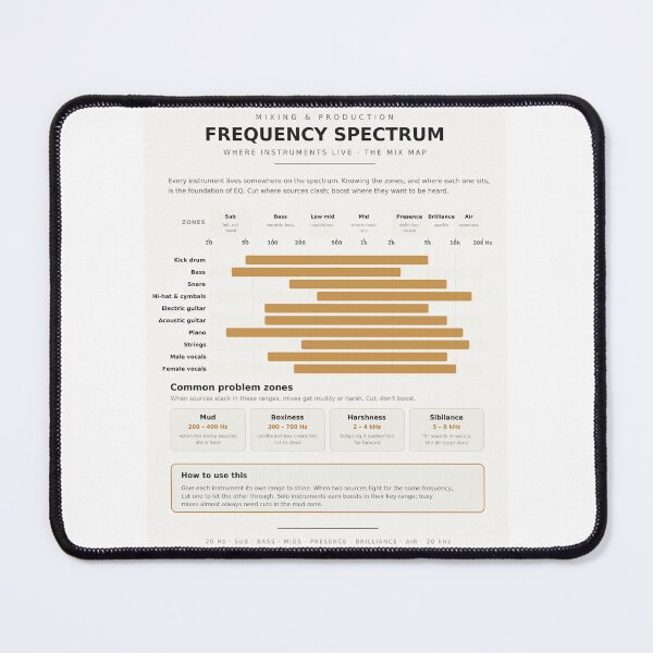Item preview, Audio Frequency Spectrum Chart EQ Mixing Reference Print designed and sold by iampaulmorris.