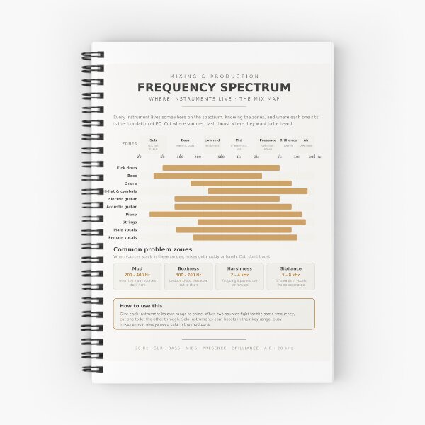 Item preview, Audio Frequency Spectrum Chart EQ Mixing Reference Print designed and sold by iampaulmorris.