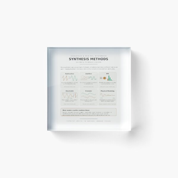 Item preview, Synthesis Methods Synthesizer Types Reference Chart Print designed and sold by iampaulmorris.