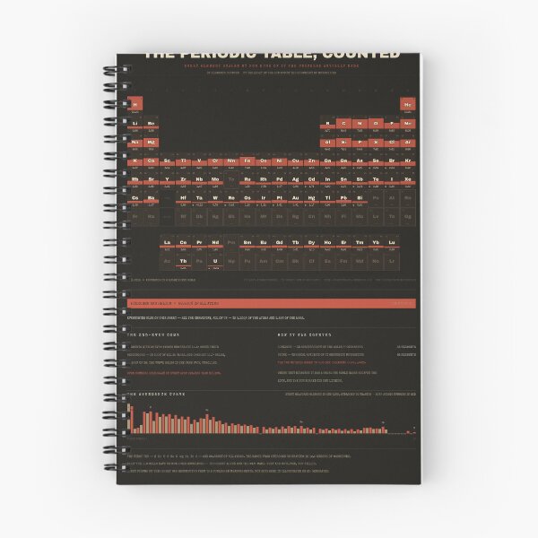Item preview, The Periodic Table, Counted - Element Abundance Chart designed and sold by getwaypoint.