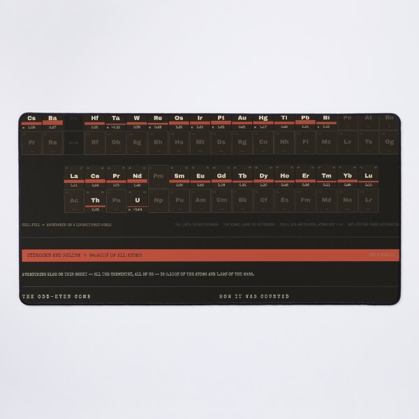 Item preview, The Periodic Table, Counted - Element Abundance Chart designed and sold by getwaypoint.